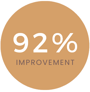 92% improvement